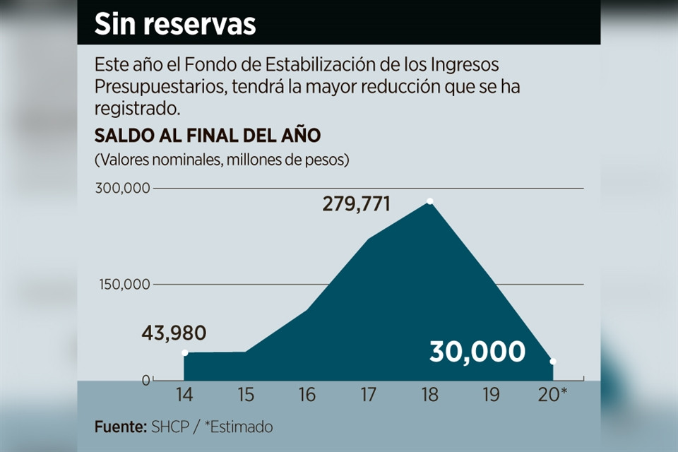 Fondo de estabilizacion de ingresos